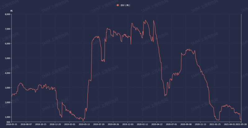 「smm月度展望」海外錫錠供應仍緊張 云南限電影響錫價存支撐